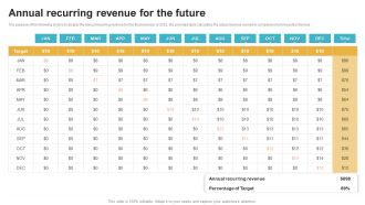 Saas Continuous Income Generation Model For Software Startup Annual Recurring Revenue For The Future Graphics PDF