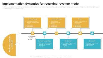 Saas Continuous Income Generation Model For Software Startup Implementation Dynamics For Recurring Revenue Download PDF