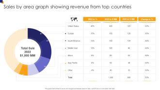 Sales By Area Graph Showing Revenue From Top Countries Inspiration PDF