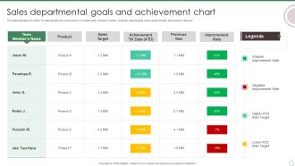 Sales Departmental Goals And Achievement Chart Ppt File Good PDF