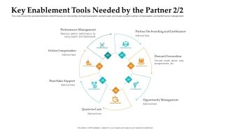 Sales Facilitation Partner Management Key Enablement Tools Needed By The Partner Post Professional PDF