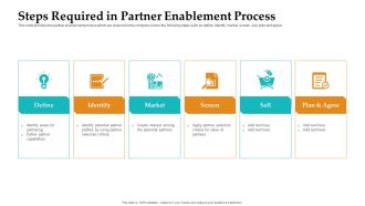 Sales Facilitation Partner Management Steps Required In Partner Enablement Process Demonstration PDF