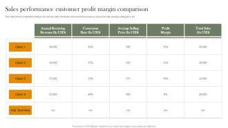 Sales Performance Customer Profit Margin Comparison Demonstration PDF