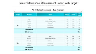 Sales Performance Measurement Report With Target Ppt PowerPoint Presentation Icon Graphics Design PDF