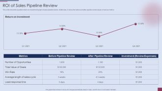 Sales Process Management To Boost Business Effectiveness ROI Of Sales Pipeline Review Rules PDF