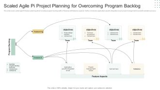 Scaled Agile Pi Project Planning For Overcoming Program Backlog Ppt Inspiration Graphics Download PDF