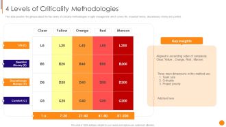 Scrum Crystal And Extreme Programming Procedure 4 Levels Of Criticality Methodologies Themes PDF