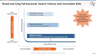 Search Volume And Conversion Rate Of Broad And Long Tail Keywords Training Ppt