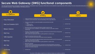 Secure Web Gateway SWG Functional Components Ppt Infographics Picture PDF
