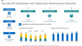 Security KPI Dashboard With Various Key Performance Indicators Ppt Portfolio Objects PDF