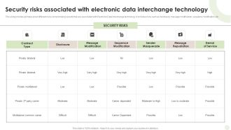 Security Risks Associated With Electronic Data Interchange Technology Guidelines PDF