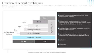 Semantic Web Fundamentals Overview Of Semantic Web Layers Ideas PDF