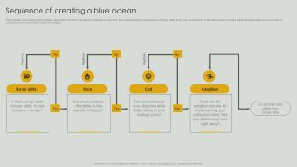 Sequence Of Creating A Blue Ocean Ppt PowerPoint Presentation File Ideas PDF