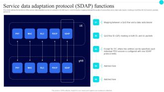 Service Data Adaptation Protocol Sdap Functions 5G Functional Architecture Background PDF