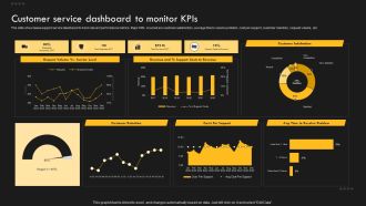 Service Improvement Techniques For Client Retention Customer Service Dashboard To Monitor Kpis Clipart PDF