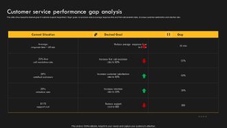 Service Improvement Techniques For Client Retention Customer Service Performance Gap Analysis Microsoft PDF