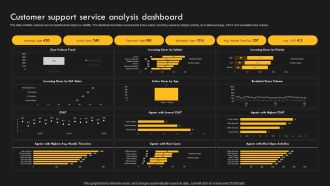 Service Improvement Techniques For Client Retention Customer Support Service Analysis Dashboard Ideas PDF