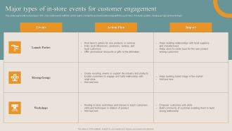 Shopper Advertisement Strategies Major Types Of In Store Events For Customer Engagement Introduction PDF
