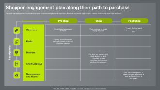 Shopper And Client Marketing Plan To Boost Sales Shopper Engagement Plan Along Their Path To Purchase Structure PDF