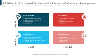 Skill Will Matrix To Improve Effectiveness For Salesforce Performance Management Formats PDF