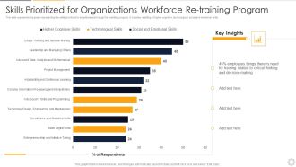 Skills Prioritized For Organizations Workforce Re Training Program Background PDF