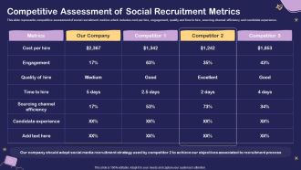 Social Media Hiring For Potential Candidate Competitive Assessment Of Social Recruitment Metrics Professional PDF