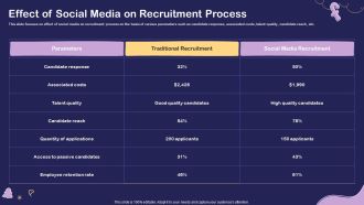 Social Media Hiring For Potential Candidate Effect Of Social Media On Recruitment Process Template PDF