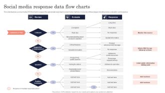Social Media Response Data Flow Charts Ppt PowerPoint Presentation Gallery Background Designs PDF
