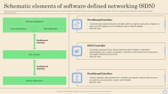 Software Defined Networking Development Strategies Schematic Elements Of Software Defined Networking SDN Pictures PDF