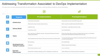 Software Development And IT Operations Infrastructure Development IT Addressing Transformation Formats PDF