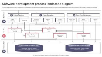 Software Development Process Landscape Diagram Demonstration PDF