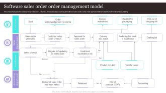 Software Sales Order Order Management Model Mockup PDF