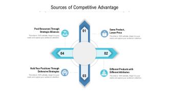 Sources Of Competitive Advantage Ppt PowerPoint Presentation Visual Aids Example 2015