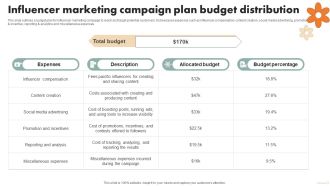 Spa Marketing Strategy Boost Reservations Enhance Revenue Influencer Marketing Campaign Plan Structure PDF