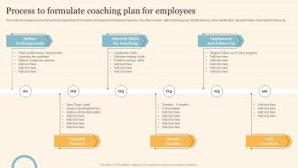 Staff On Job Coaching Program For Skills Enhancement Process To Formulate Coaching Plan For Employees Pictures PDF