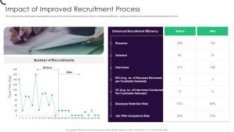 Staff Recruitment Strategy At Workplace Impact Of Improved Recruitment Process Sample PDF