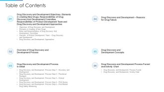 Stages Drug Invention Development Procedure Table Of Contents Infographics PDF