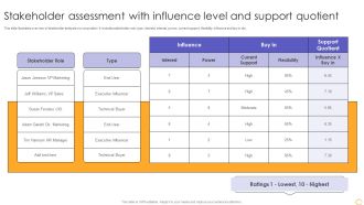 Stakeholder Assessment With Influence Level And Support Quotient Demonstration PDF