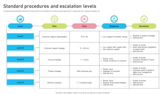 Standard Procedures And Escalation Levels Structure PDF