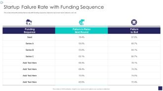 Startup Company Valuation Methodologies Startup Failure Rate With Funding Sequence Background PDF