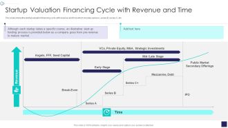 Startup Company Valuation Methodologies Startup Valuation Financing Cycle With Revenue And Time Introduction PDF