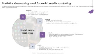 Statistics Showcasing Need For Social Media Marketing Ppt Gallery Guide PDF
