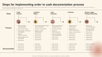 Steps For Implementing Order To Cash Documentation Process Portrait PDF