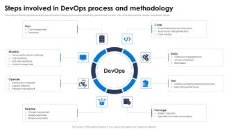 Steps Involved In Devops Process And Methodology Icons PDF