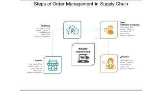Steps Of Order Management In Supply Chain Ppt PowerPoint Presentation Layouts Slideshow