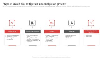 Steps To Create Risk Mitigation And Mitigation Process Ppt PowerPoint Presentation Gallery Inspiration PDF
