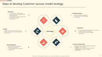 Steps To Develop Customer Success Model Strategy Ppt Professional Pictures PDF