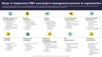 Steps To Implement PMO And Project Management Process In Organization Designs PDF