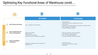 Storage Logistics Optimizing Key Functional Areas Of Warehouse Contd Download PDF