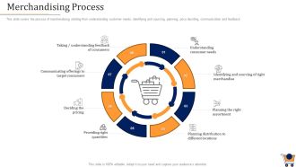 Store Positioning In Retail Management Merchandising Process Introduction PDF